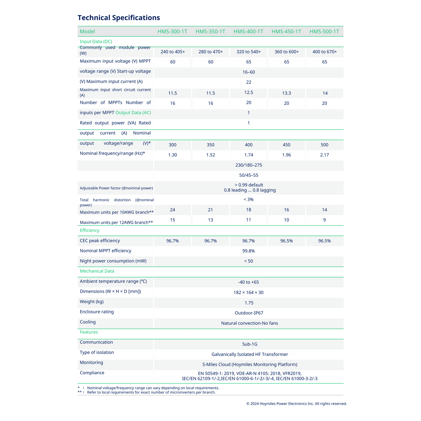 HMS-350-1T microinverter efficiency
