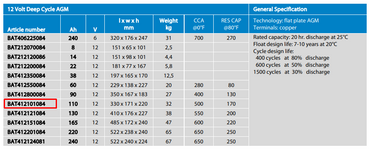 A technical specification table showing battery models and capacities for a 12 Volt Deep Cycle AGM setup. The table lists battery codes such as BAT401210184 highlighted in red, along with amp-hours, voltage, dimensions, weight, CCA, and RES CAP values.