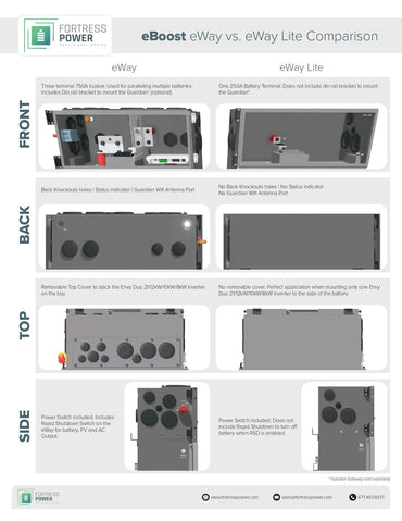 A technical comparison chart for Fortress Power's eBoost eWay vs. eWay Lite batteries, showing front, back, top, and side views with terminal and connection details.