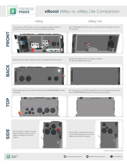 A technical comparison chart for Fortress Power's eBoost eWay vs. eWay Lite batteries, showing front, back, top, and side views with terminal and connection details.
