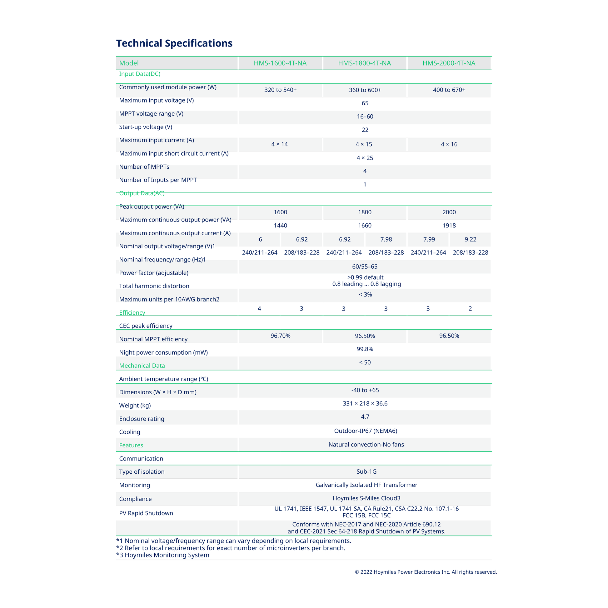 Technical Specifications of HMS-1600-4T microinverter solar panels