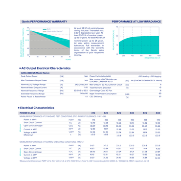 Qcell Q.PEAK-DUO-BLK-ML-G10PLUS-415 Monocrystalline Solar Panel Specs
