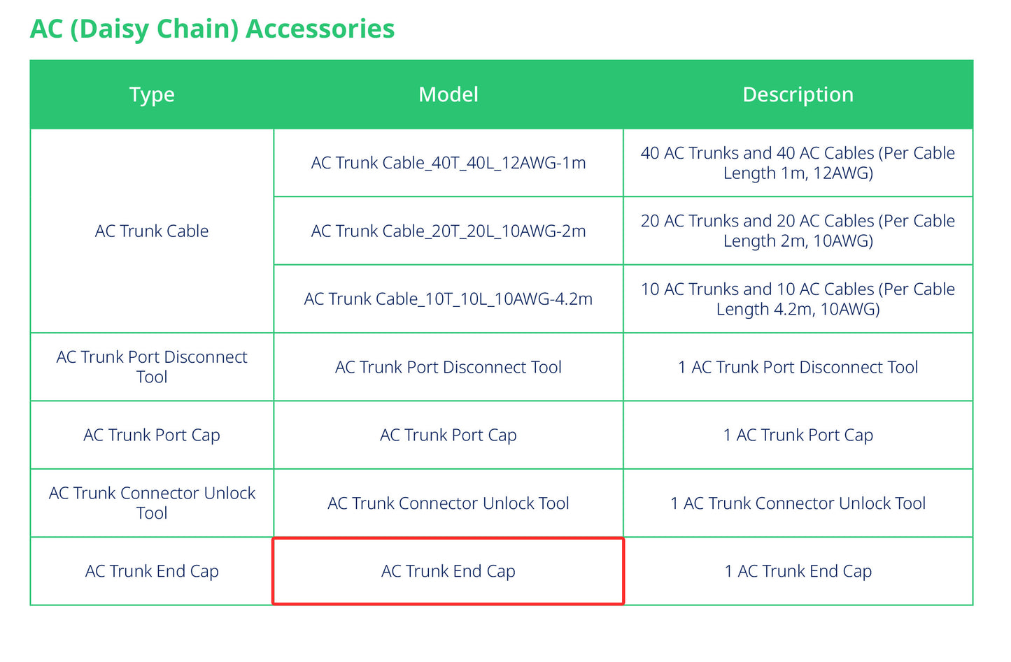 Table listing AC (Daisy Chain) Accessories with types, models, and descriptions.